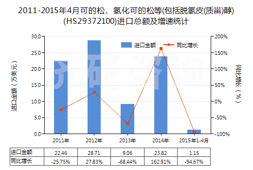 2011-2015年4月可的松、氫化可的松等(包括脫氫皮(質(zhì)甾)醇)(HS29372100)進口總額及增速統(tǒng)計